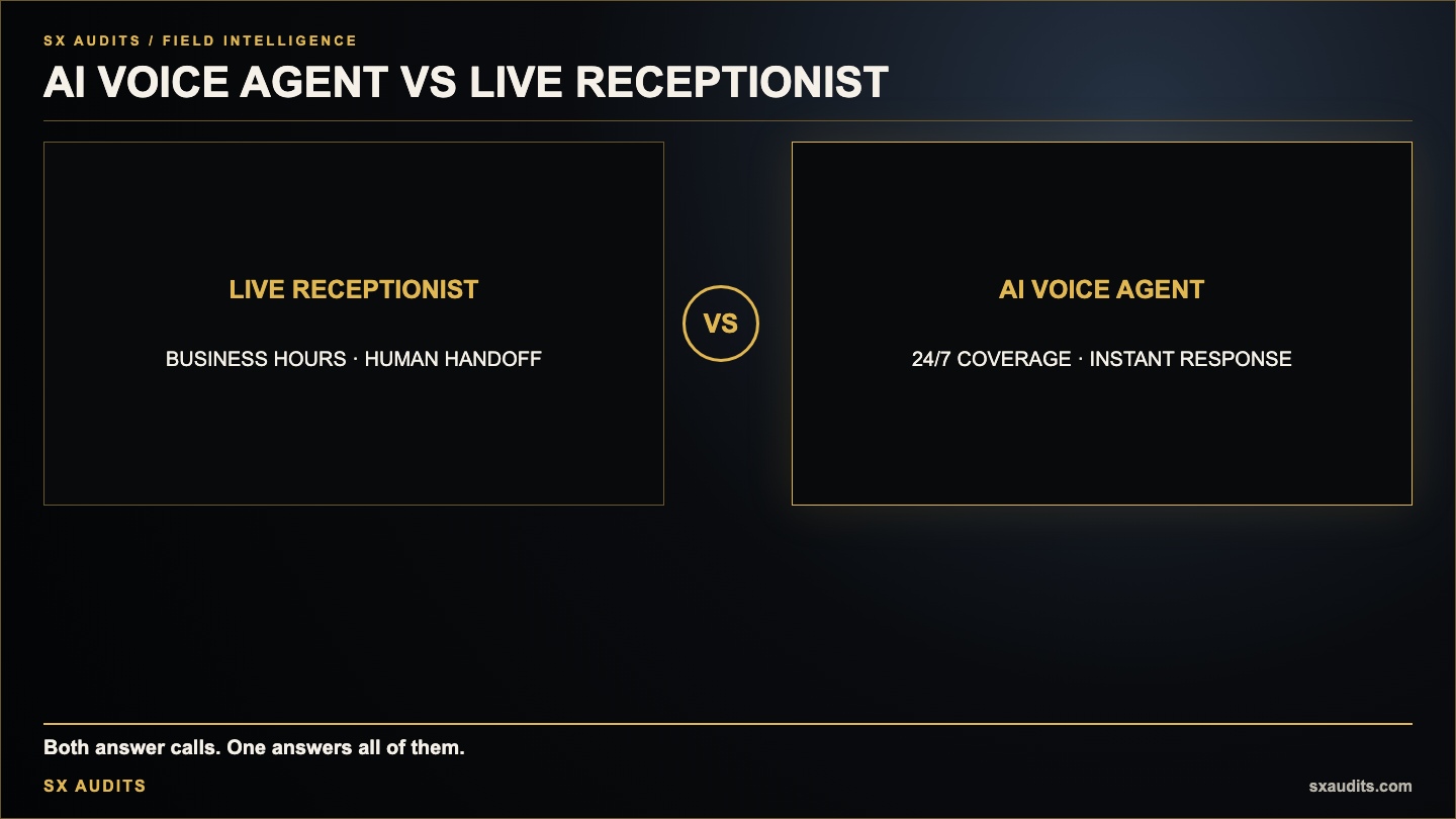 AI Voice Agent vs Live Receptionist — What Each One Actually Costs and Does