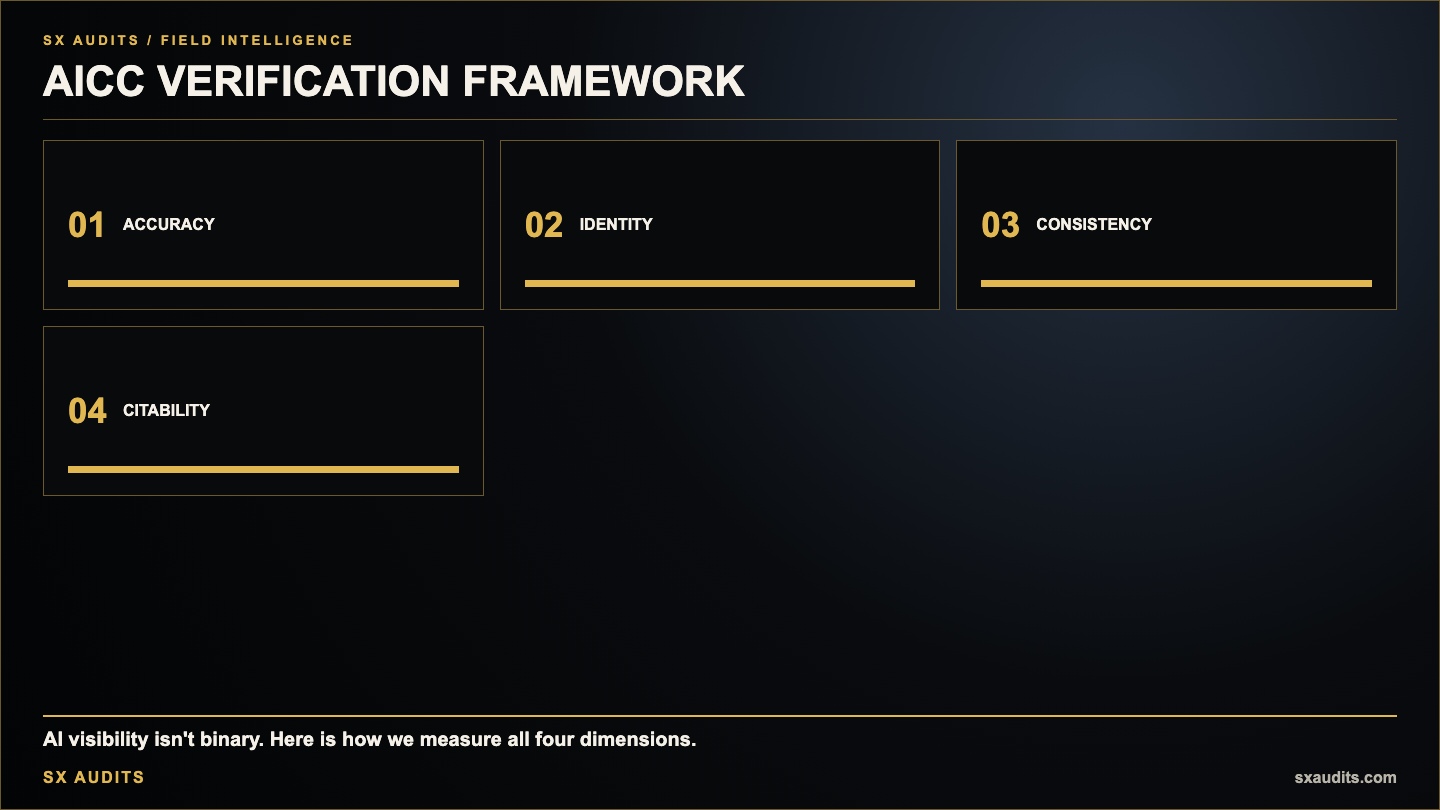 What Is the AICC Verification Framework