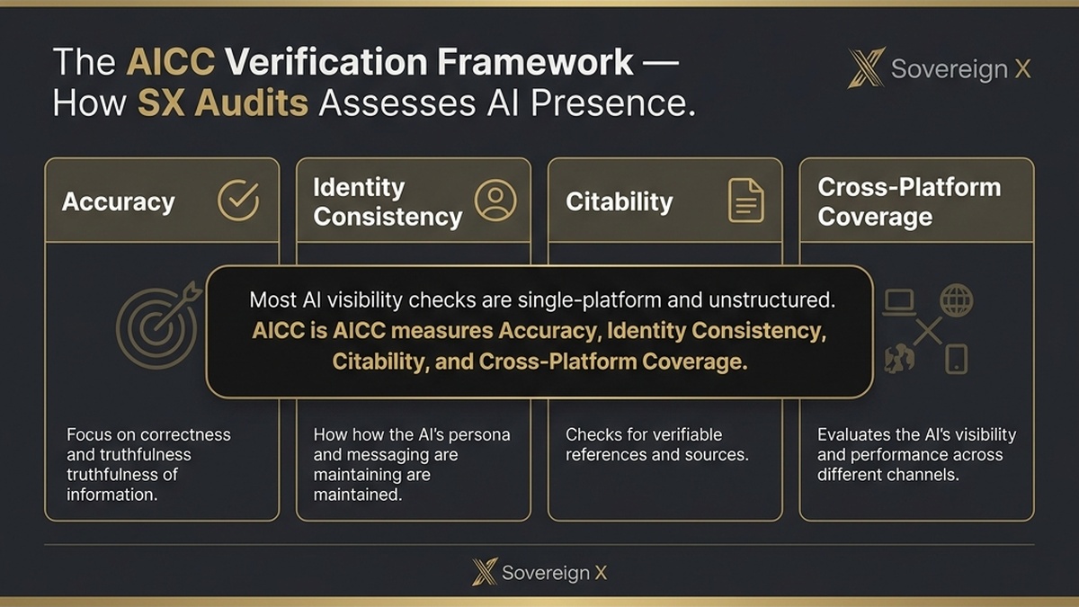 What Is the AICC Verification Framework Infographic