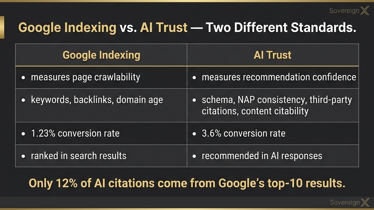 The Difference Between Being Indexed by Google and Being Trusted by AI Infographic