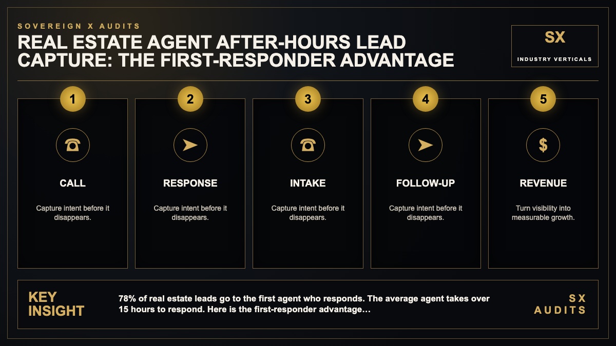 Real Estate Agent After-Hours Lead Capture Infographic