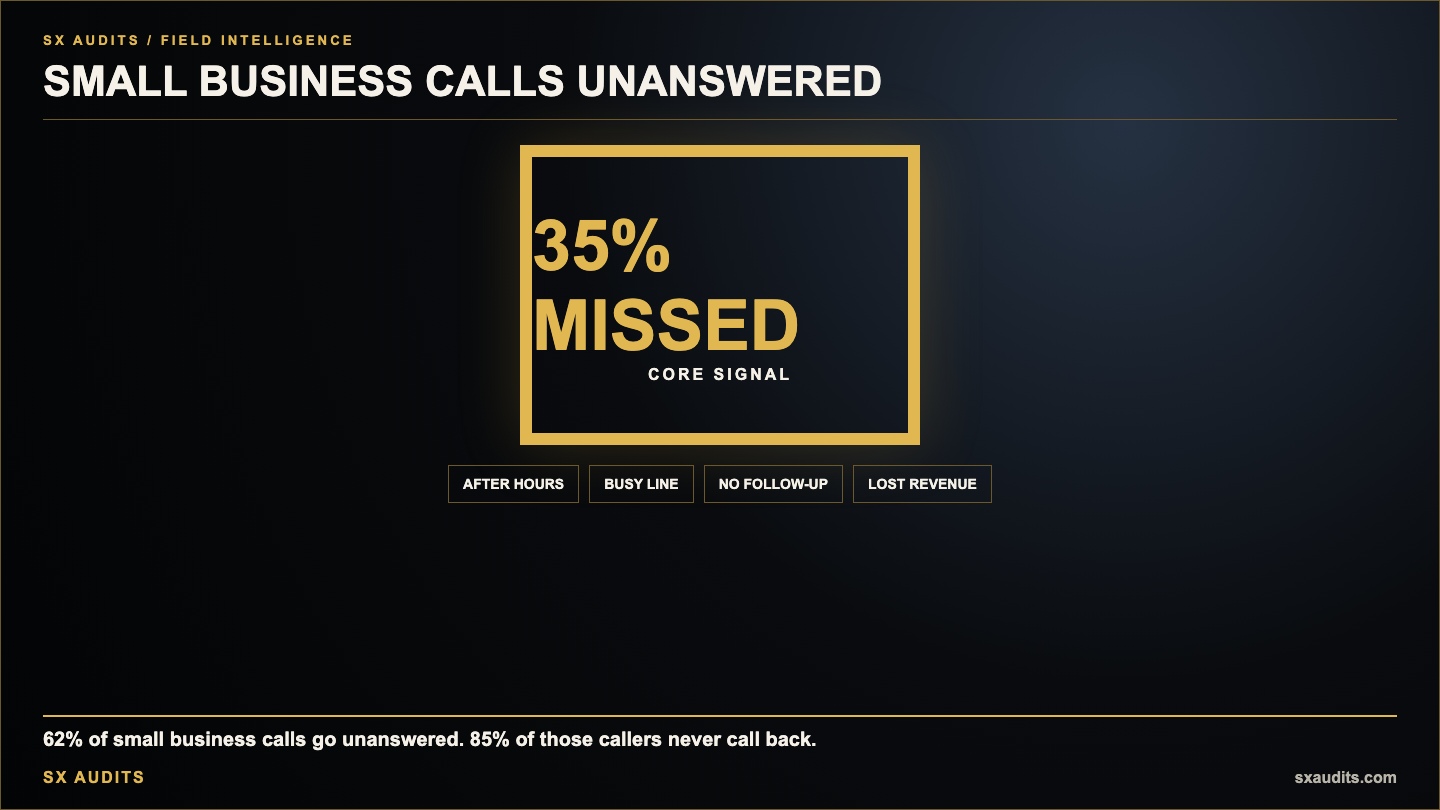 62% of Small Business Calls Go Unanswered — Is Yours One of Them?