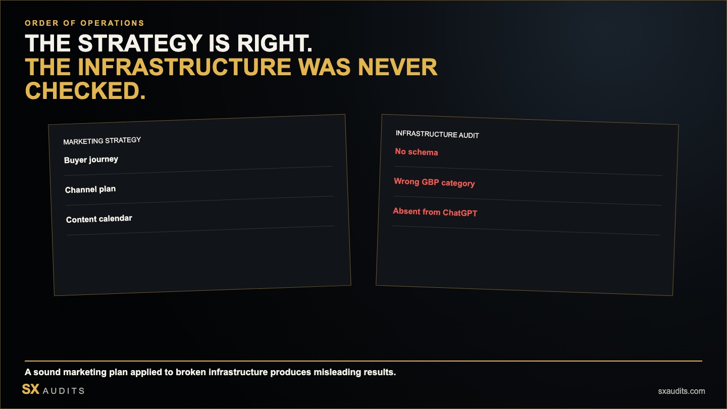 SX Audits vs RW Ads — Fractional CMO Strategy vs Digital Infrastructure Diagnosis