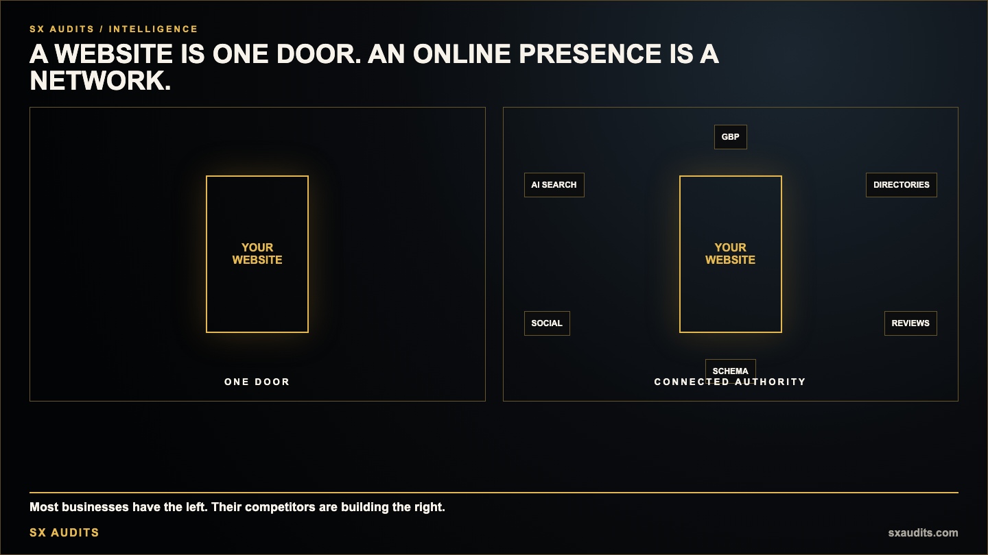 What Is an Online Presence and Why Is It Different from Having a Website?