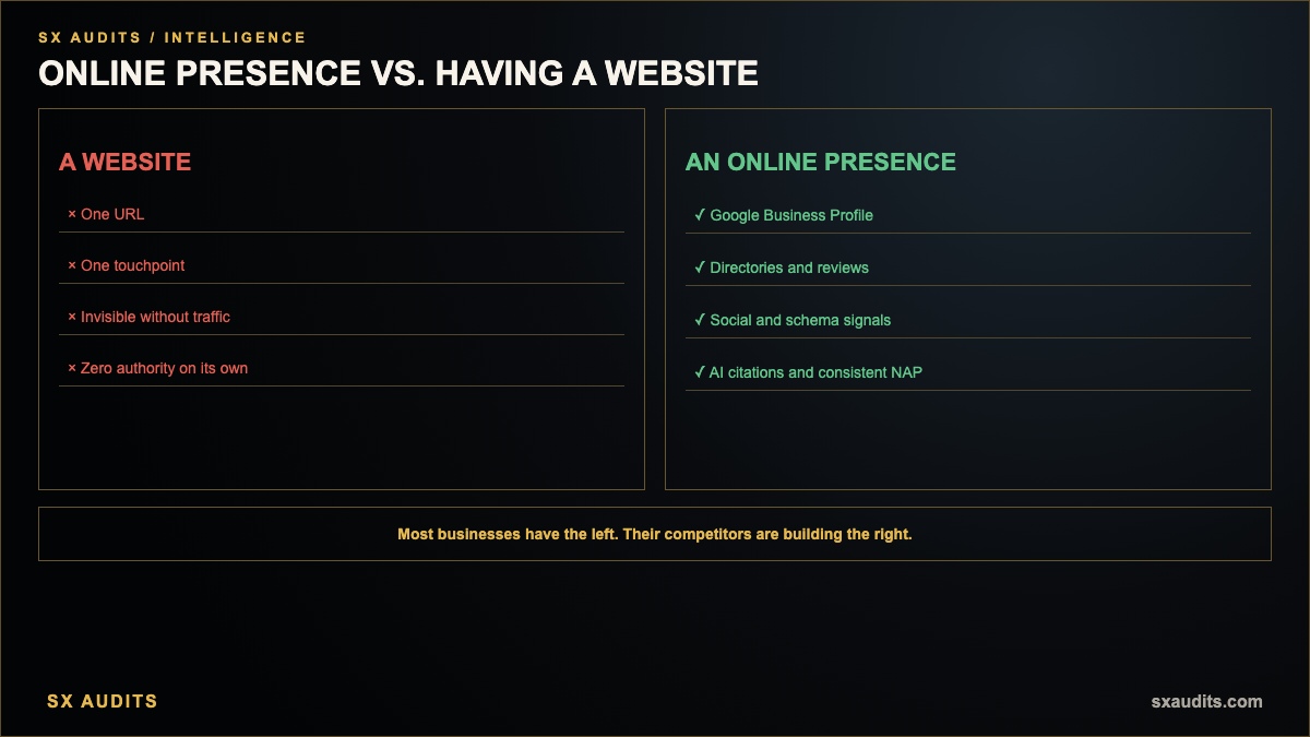 What Is an Online Presence and Why Is It Different from Having a Website Infographic