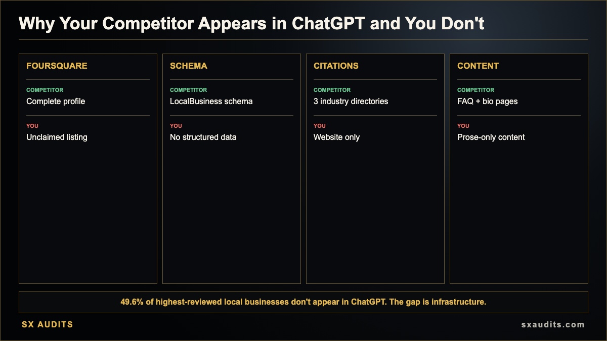 Why the Business Down the Street Is Showing Up on ChatGPT and You're Not Infographic