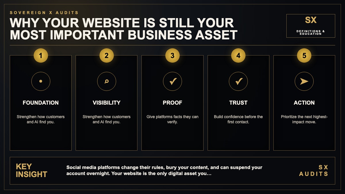 Why Your Website Is Still Your Most Important Business Asset Infographic